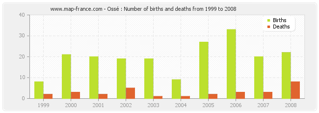 Ossé : Number of births and deaths from 1999 to 2008