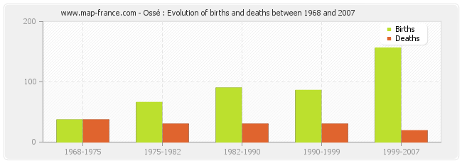 Ossé : Evolution of births and deaths between 1968 and 2007