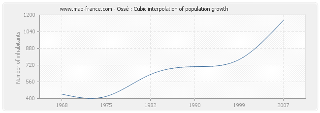 Ossé : Cubic interpolation of population growth