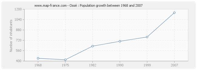 Population Ossé