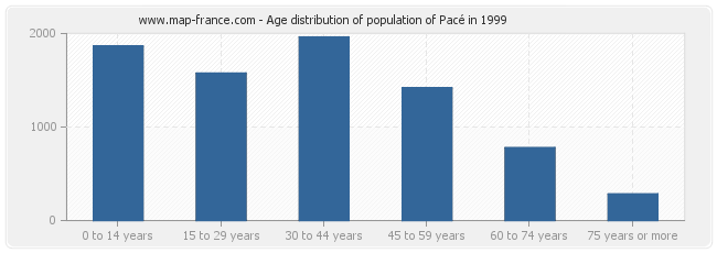 Age distribution of population of Pacé in 1999