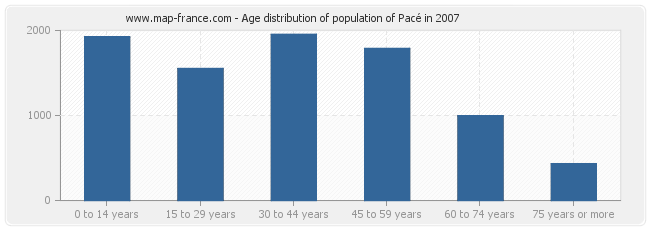 Age distribution of population of Pacé in 2007