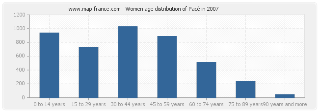 Women age distribution of Pacé in 2007