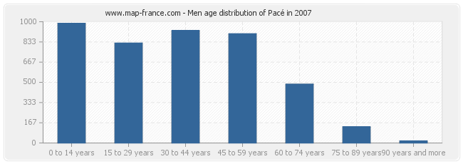 Men age distribution of Pacé in 2007