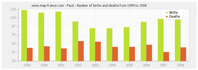 Pacé : Number of births and deaths from 1999 to 2008