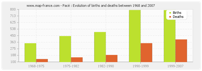 Pacé : Evolution of births and deaths between 1968 and 2007
