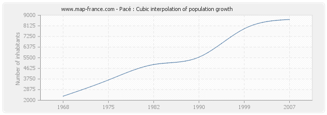 Pacé : Cubic interpolation of population growth