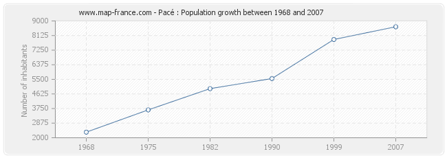 Population Pacé