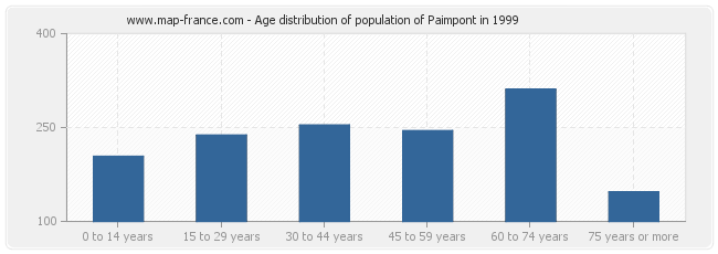 Age distribution of population of Paimpont in 1999