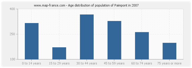Age distribution of population of Paimpont in 2007