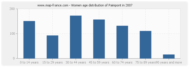 Women age distribution of Paimpont in 2007