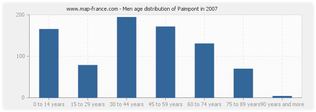 Men age distribution of Paimpont in 2007