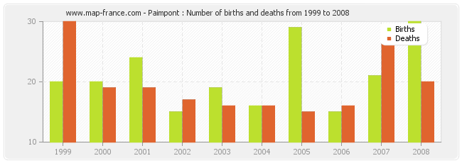 Paimpont : Number of births and deaths from 1999 to 2008