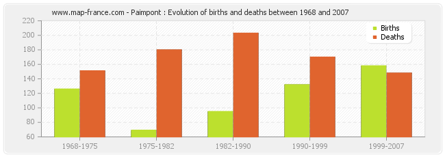 Paimpont : Evolution of births and deaths between 1968 and 2007
