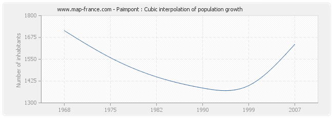 Paimpont : Cubic interpolation of population growth