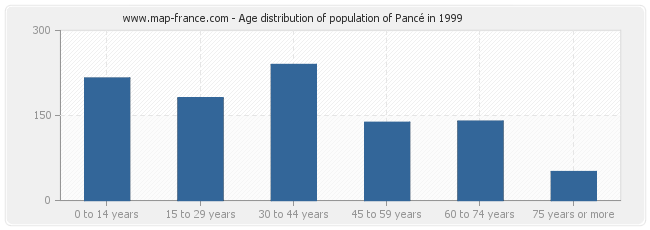Age distribution of population of Pancé in 1999