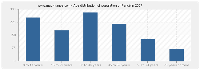 Age distribution of population of Pancé in 2007