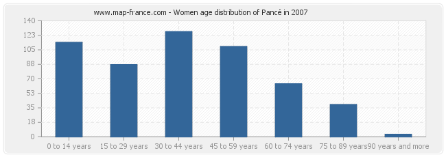 Women age distribution of Pancé in 2007