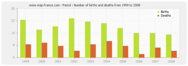 Pancé : Number of births and deaths from 1999 to 2008