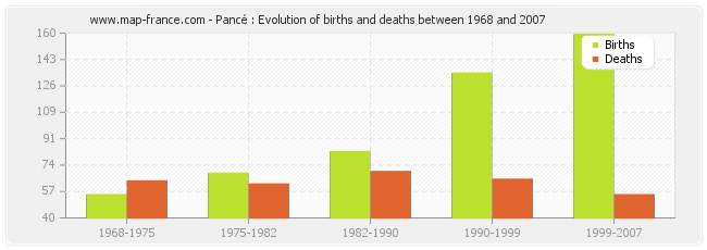 Pancé : Evolution of births and deaths between 1968 and 2007