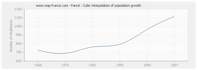 Pancé : Cubic interpolation of population growth