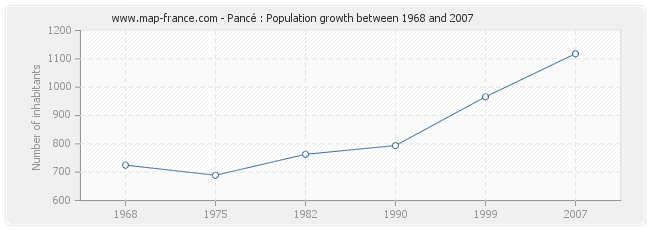 Population Pancé