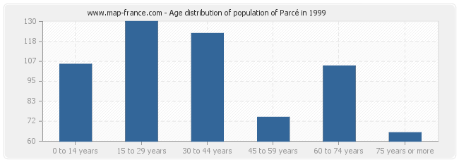 Age distribution of population of Parcé in 1999