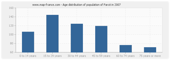 Age distribution of population of Parcé in 2007