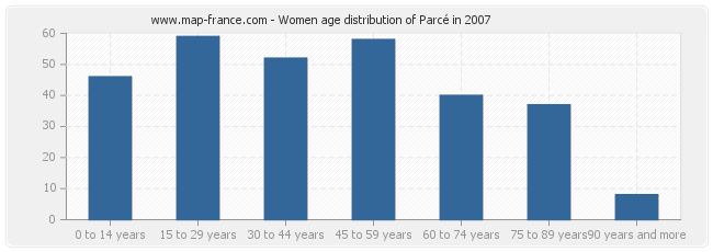 Women age distribution of Parcé in 2007