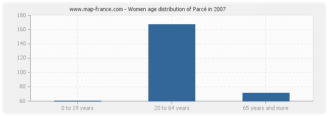 Women age distribution of Parcé in 2007