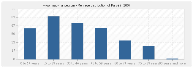 Men age distribution of Parcé in 2007