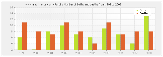 Parcé : Number of births and deaths from 1999 to 2008