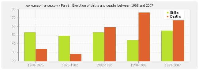 Parcé : Evolution of births and deaths between 1968 and 2007
