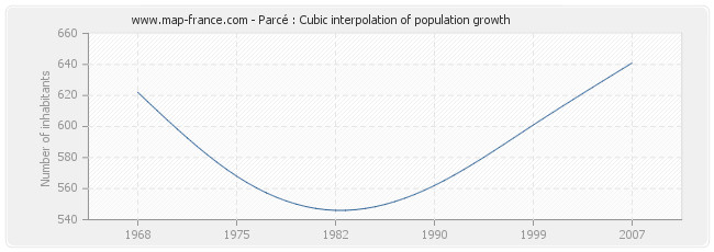 Parcé : Cubic interpolation of population growth