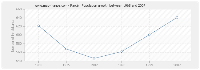 Population Parcé