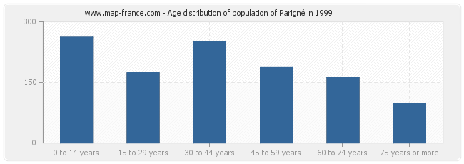 Age distribution of population of Parigné in 1999