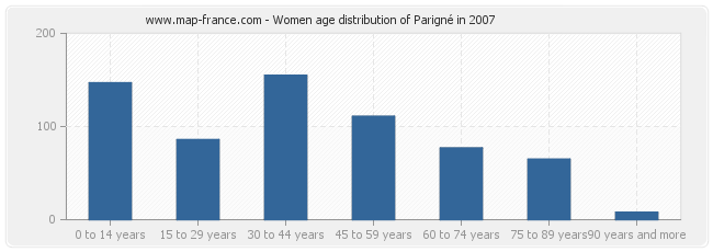 Women age distribution of Parigné in 2007