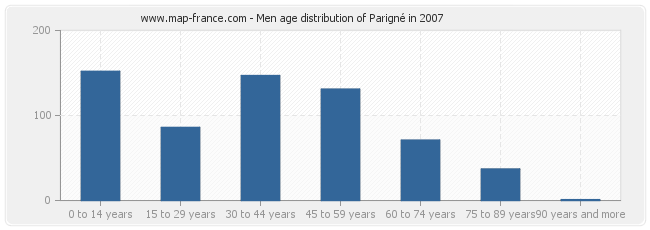 Men age distribution of Parigné in 2007