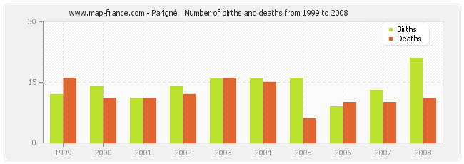 Parigné : Number of births and deaths from 1999 to 2008