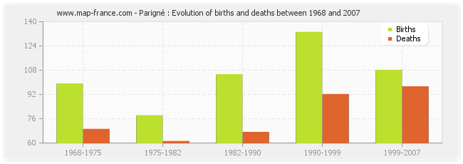 Parigné : Evolution of births and deaths between 1968 and 2007