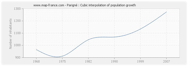 Parigné : Cubic interpolation of population growth