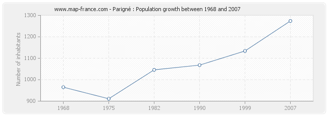 Population Parigné