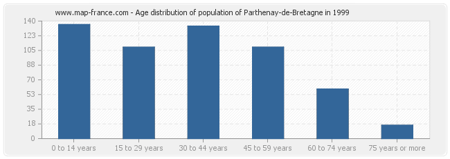 Age distribution of population of Parthenay-de-Bretagne in 1999