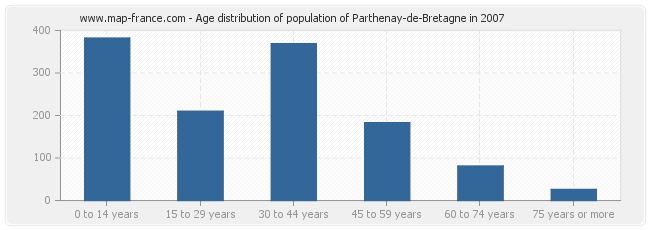 Age distribution of population of Parthenay-de-Bretagne in 2007