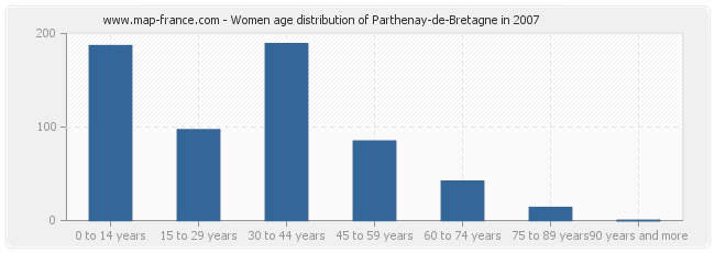 Women age distribution of Parthenay-de-Bretagne in 2007