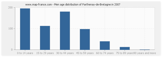 Men age distribution of Parthenay-de-Bretagne in 2007