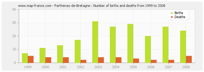 Parthenay-de-Bretagne : Number of births and deaths from 1999 to 2008