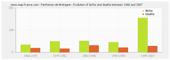 Parthenay-de-Bretagne : Evolution of births and deaths between 1968 and 2007