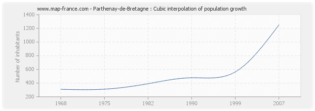Parthenay-de-Bretagne : Cubic interpolation of population growth