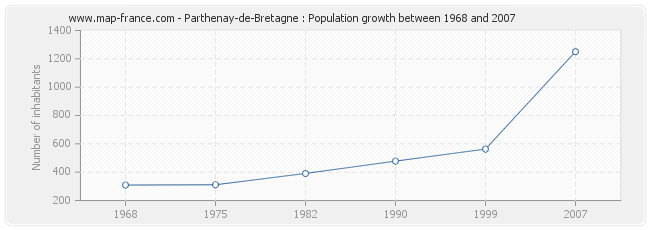 Population Parthenay-de-Bretagne